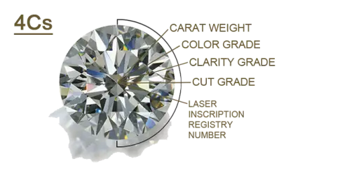 Round brilliant diamond with callouts labeling carat, cut, color, clarity, and fluorescence. (Diamond quality diagram)