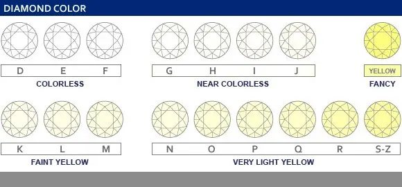Diamond color grading chart for diamonds showing categories from colorless (D–F) to near colorless (G–J) and yellow ranges, including a yellow fancy sample on the right.