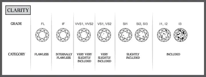 Diamond clarity chart showing grades from FL to I3 with sample circles and category labels (Flawless, Internally Flawless, VVS, VS, SI, and I1–I3).