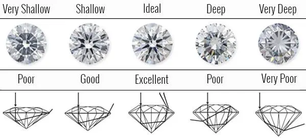 Comparison of diamond cut quality from Very Shallow to Very Deep; each column shows a round diamond and a corresponding cut rating (Poor, Good, Excellent, Poor, Very Poor).